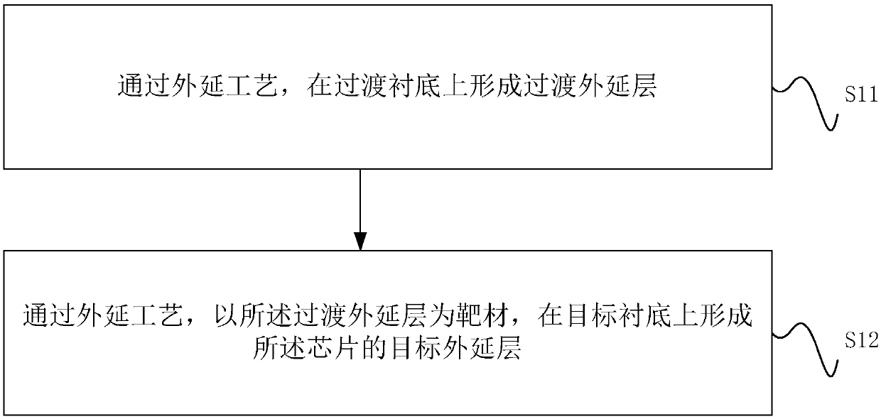 Fabrication method of chip