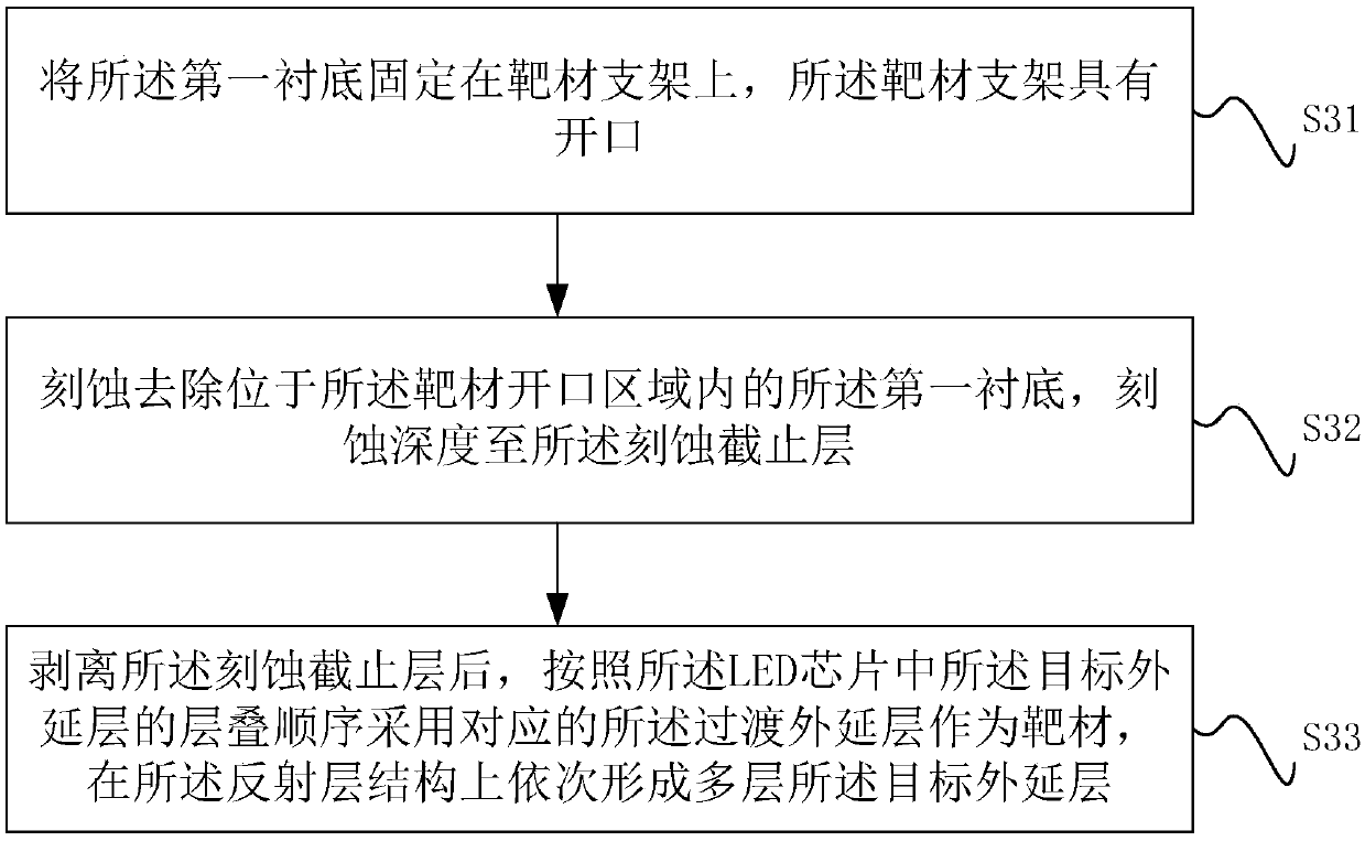 Fabrication method of chip