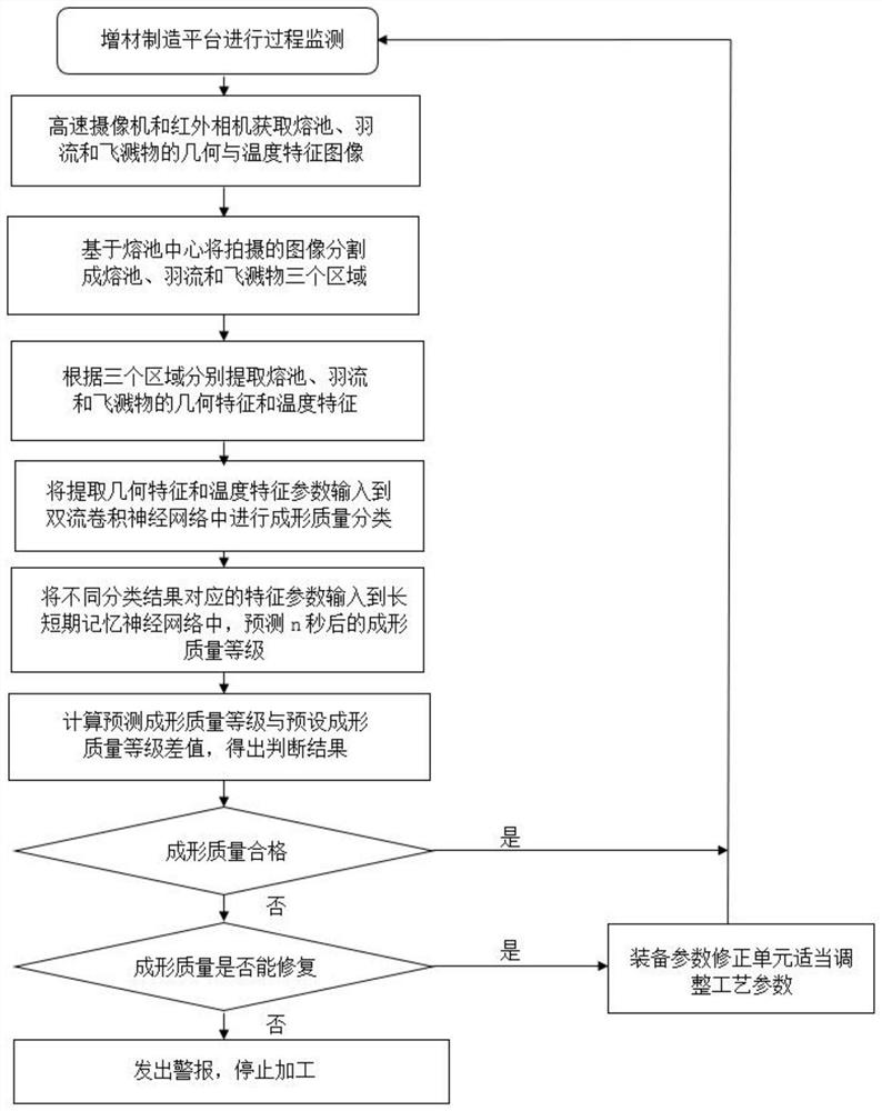 Additive manufacturing workpiece forming quality monitoring and predicting method based on deep learning