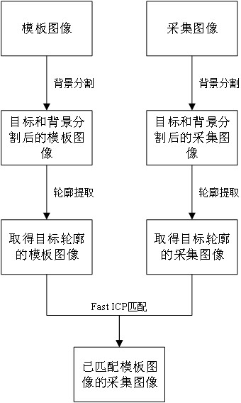 Image target area matching method based on Fast ICP