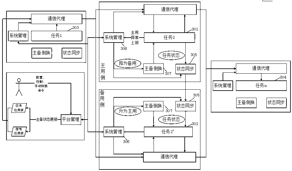 A distributed, highly available, scalable, and portable software architecture