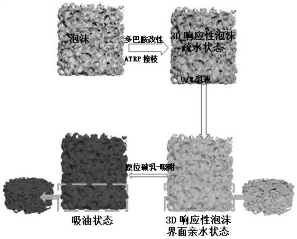 Organic silicon foam with in-situ demulsification and adsorption function and application of organic silicon foam in oil-water separation