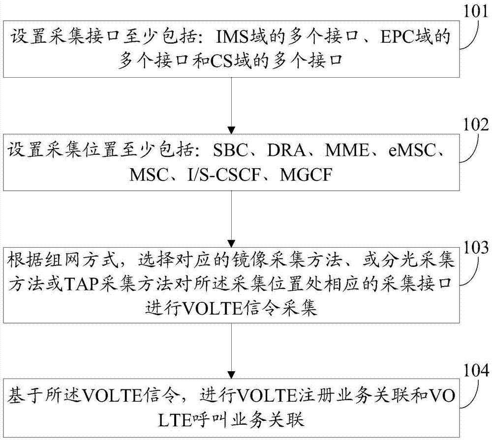 Long-term evolution voice signaling acquisition and service correlation method and apparatus