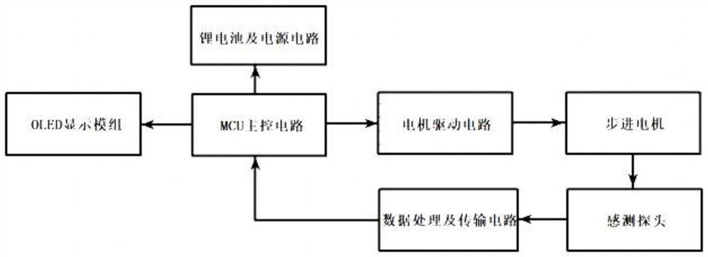 Novel multifunctional metering instrument for oil tank of gas station