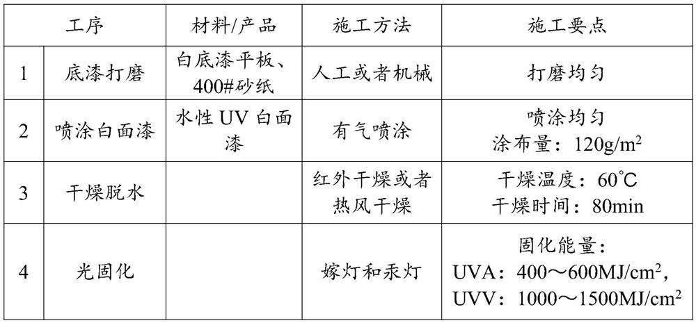 UV-cured water-based anti-yellowing white wood lacquer and preparation method thereof