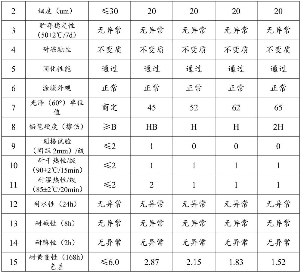 UV-cured water-based anti-yellowing white wood lacquer and preparation method thereof