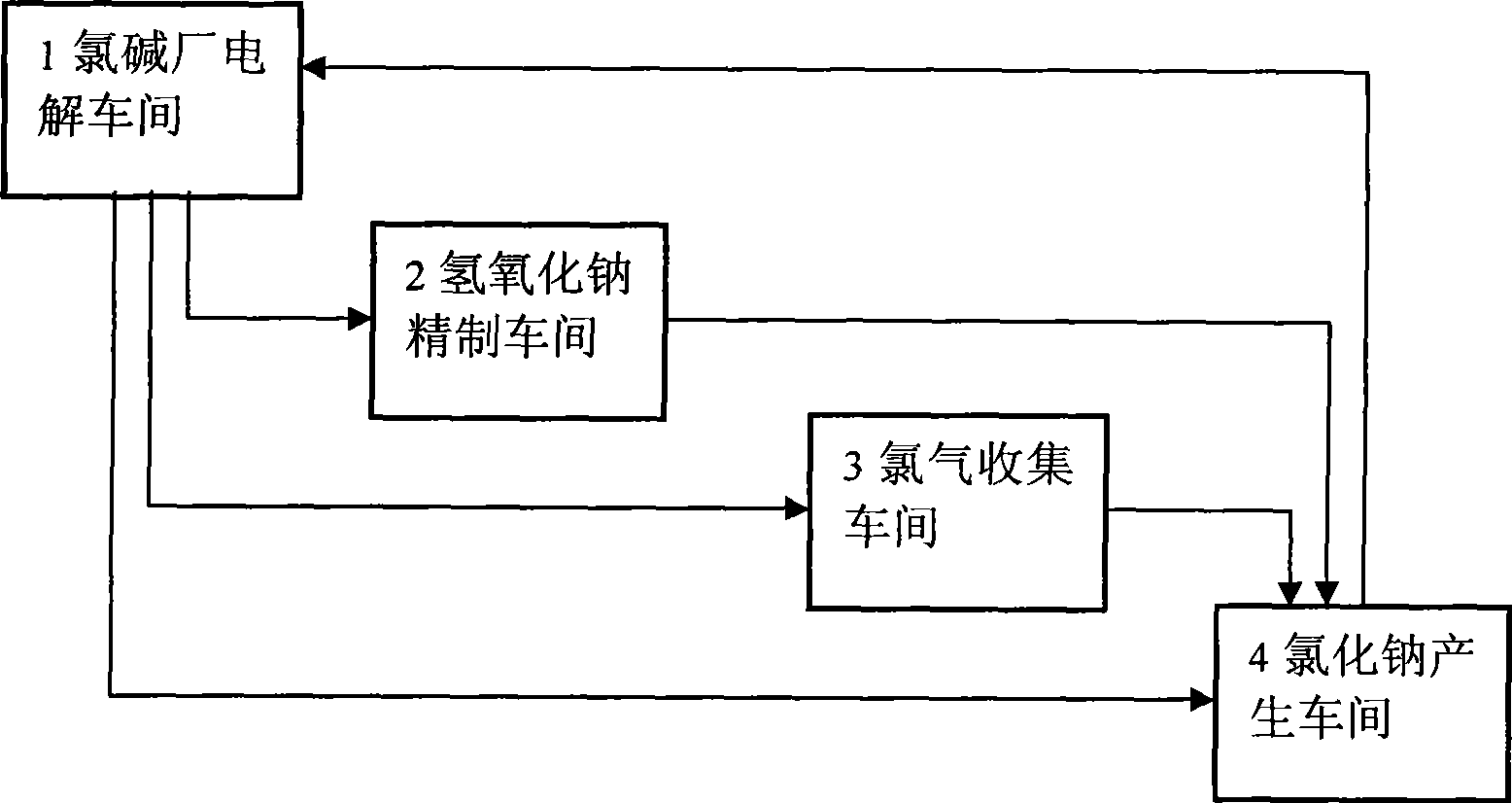Material circulation system formed by waste carbide mud residue and alkali-chloride industry