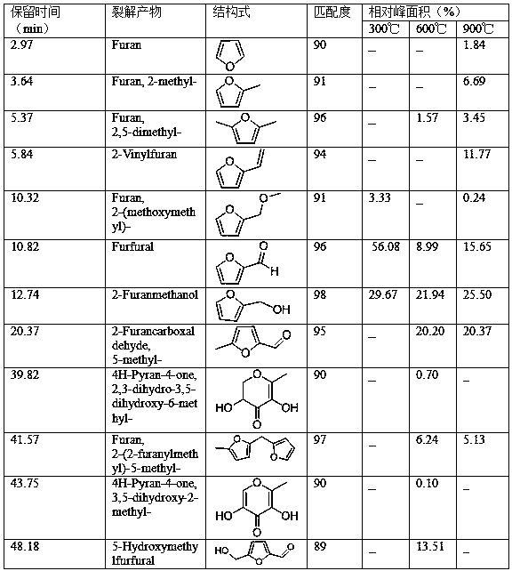 Preparation method and application of effective components of burnt-sweet flavor-flavor release agent for cigarettes