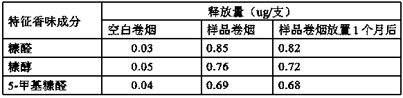 Preparation method and application of effective components of burnt-sweet flavor-flavor release agent for cigarettes