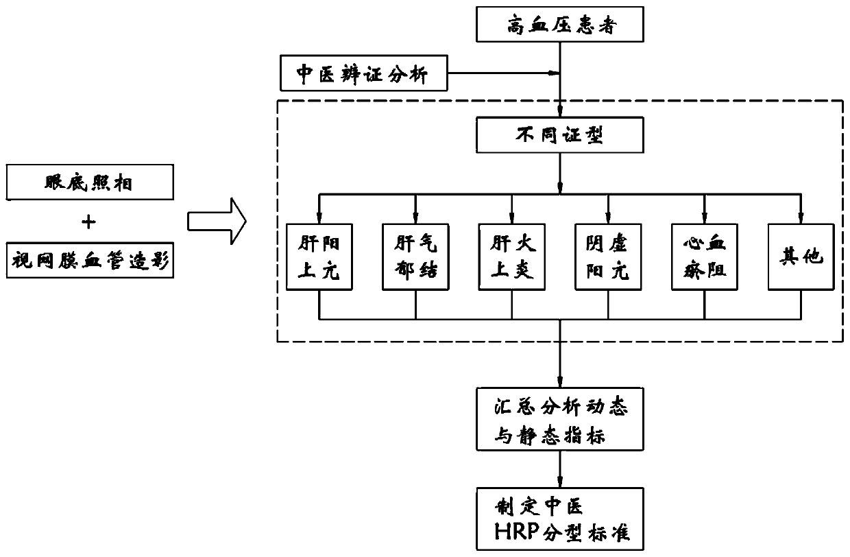 Method for evaluating hypertension retinopathy of different traditional Chinese medicine syndromes