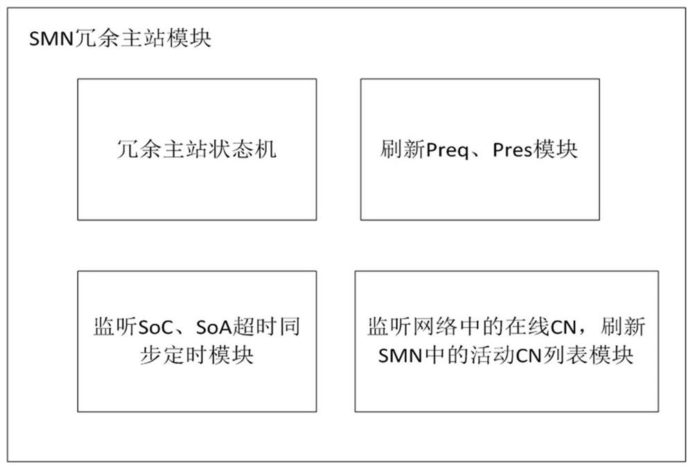 Method for redundancy of high-speed industrial Ethernet master station