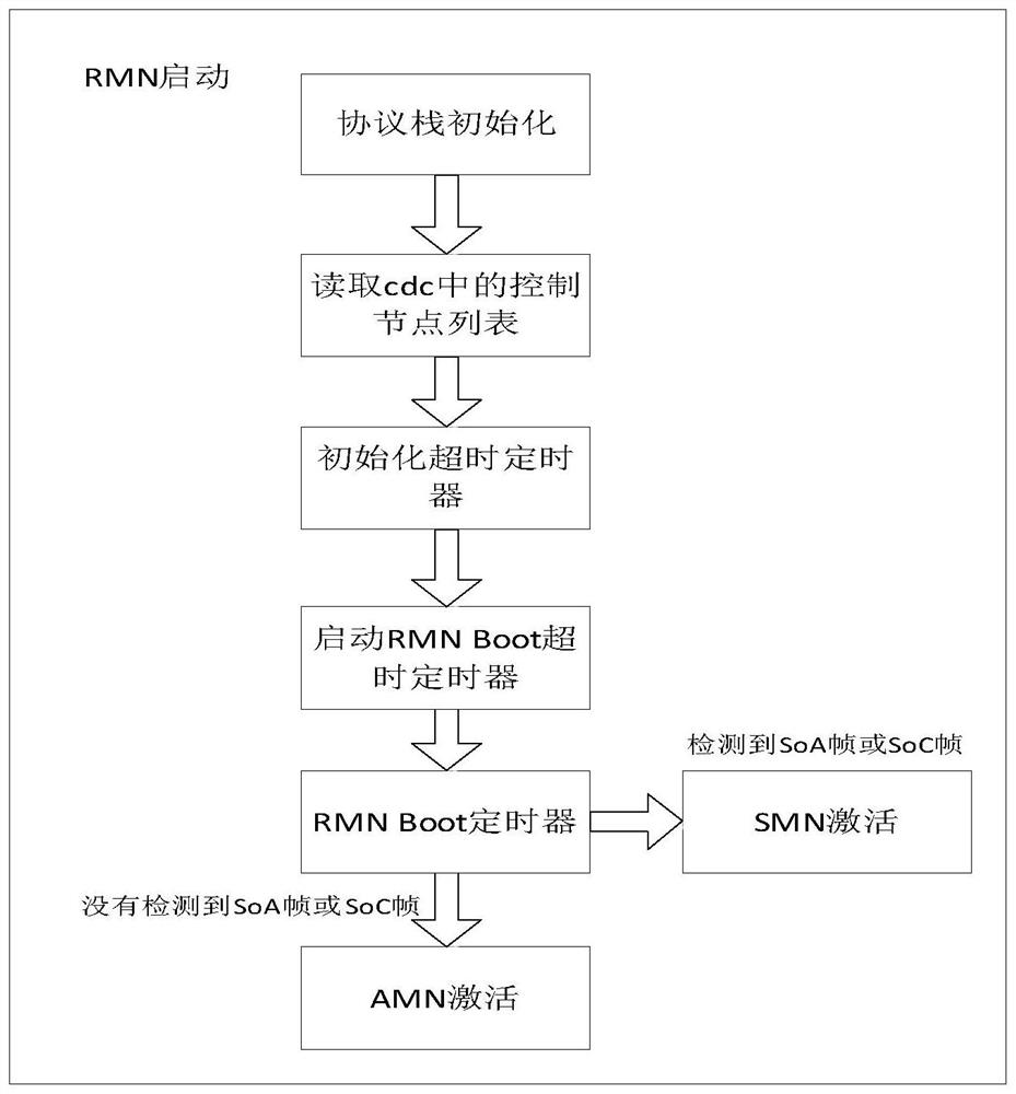 Method for redundancy of high-speed industrial Ethernet master station