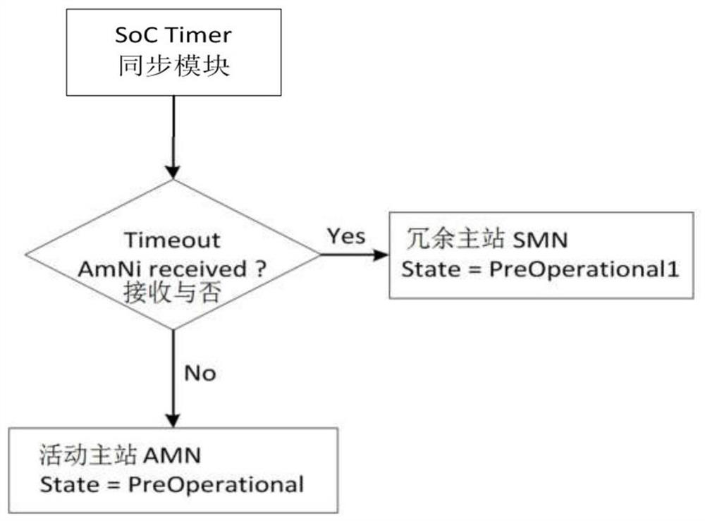 Method for redundancy of high-speed industrial Ethernet master station