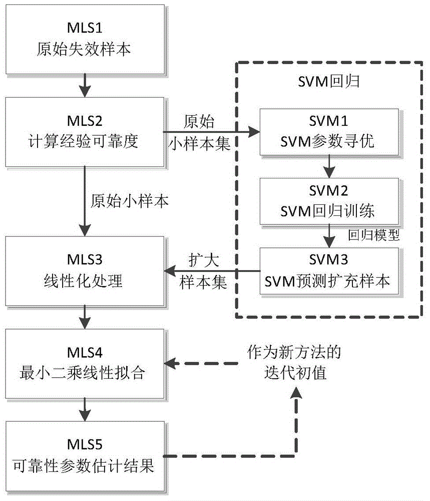 Small sample relay protection reliability parameter estimation method based on SVM (Support Vector Machine)