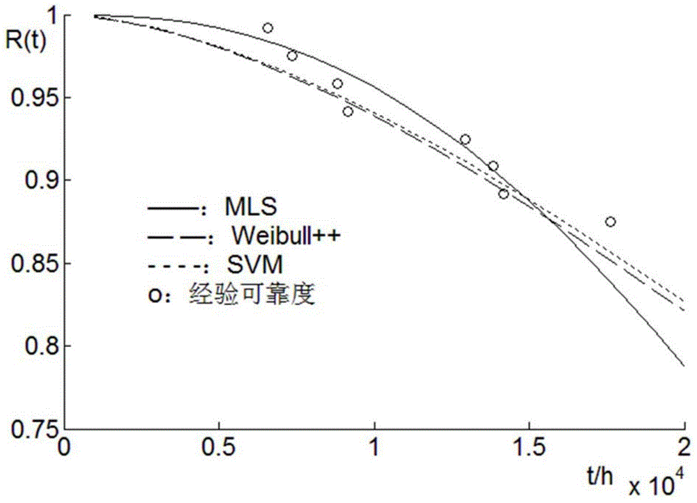 Small sample relay protection reliability parameter estimation method based on SVM (Support Vector Machine)