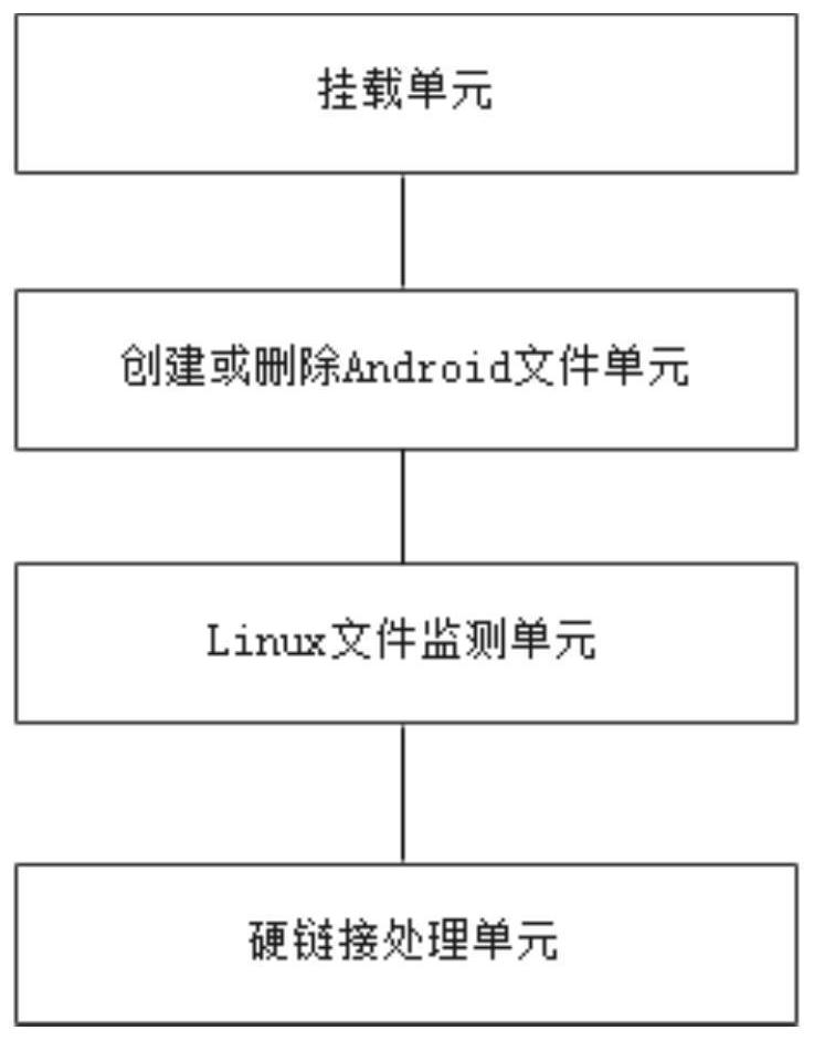 Linux compatible Android file display method and device