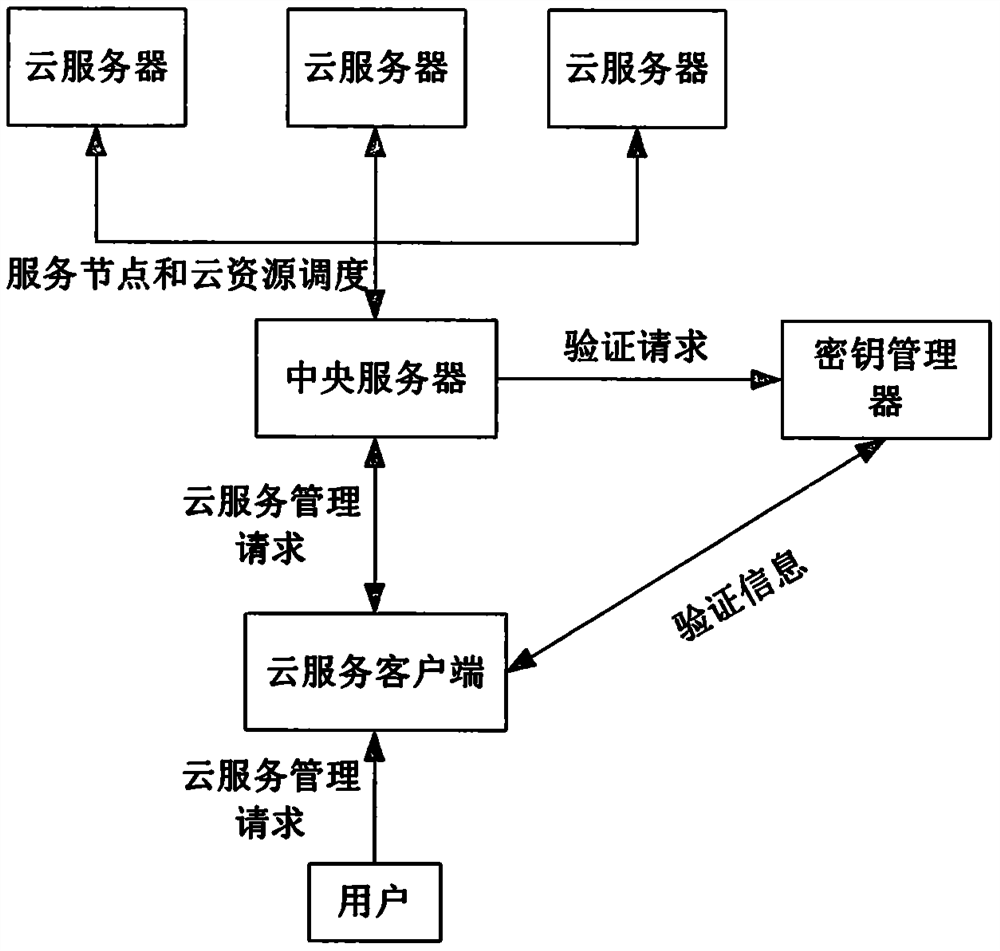 A cloud service management control system