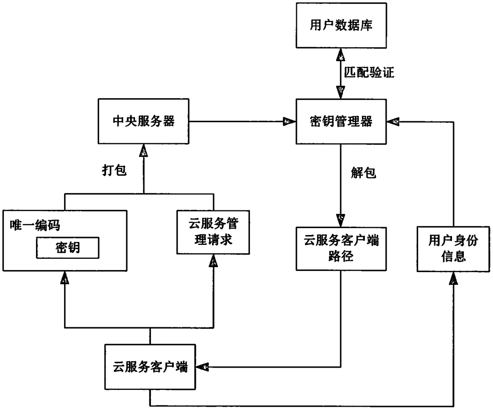 A cloud service management control system