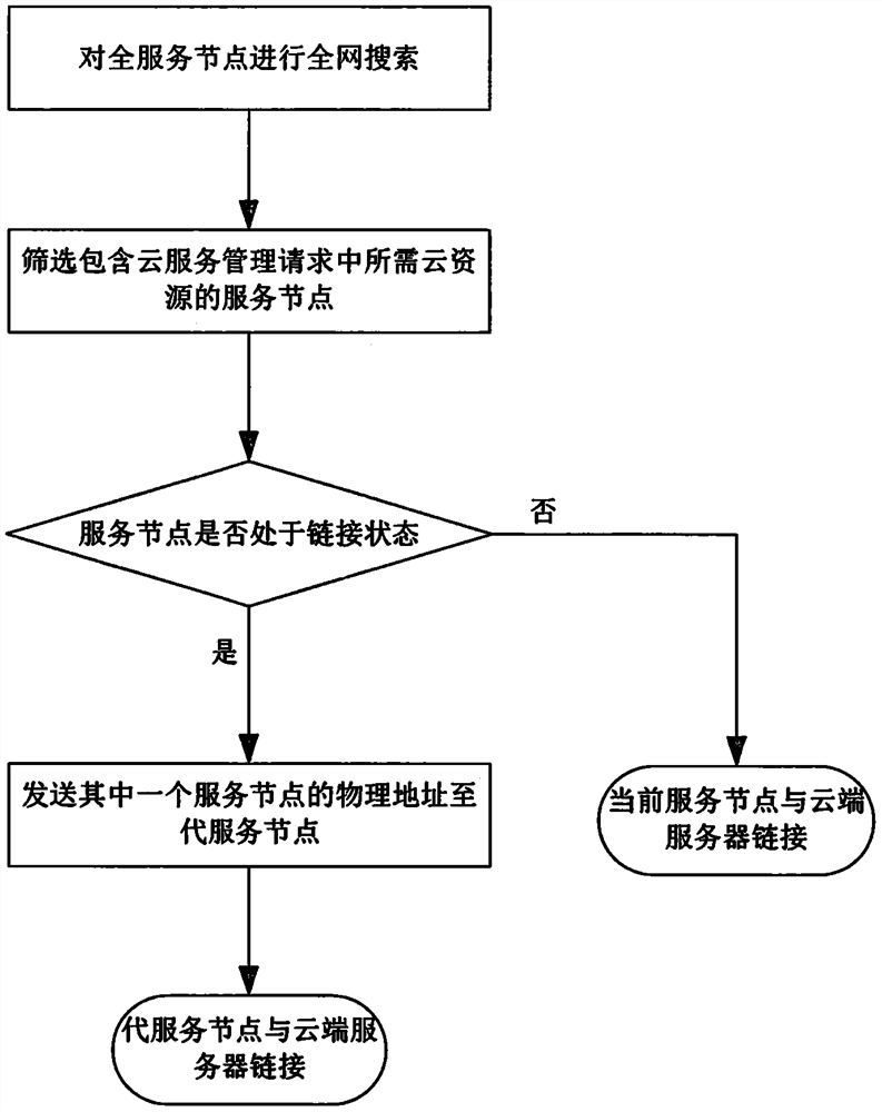 A cloud service management control system