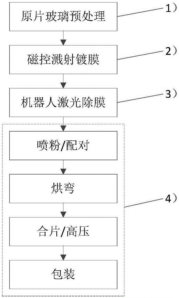 Manufacturing method of low-emissivity coated laminated glass capable of removing film in peripheral area and being bent by drying