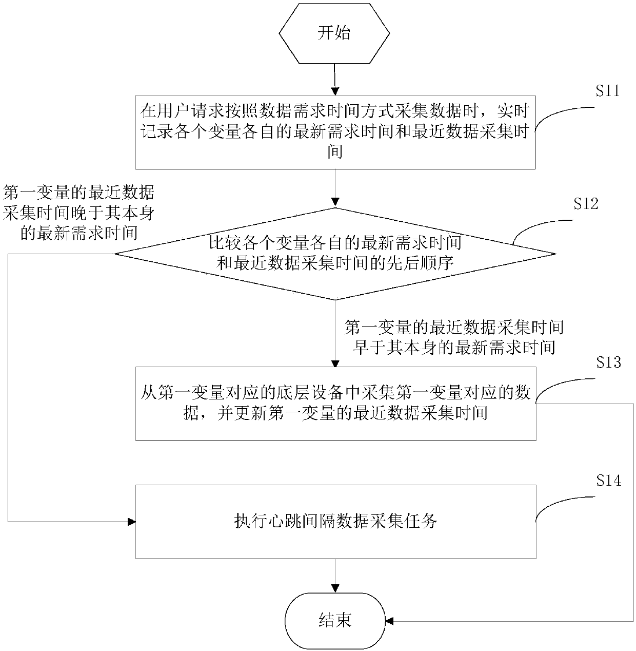 A data acquisition method and device