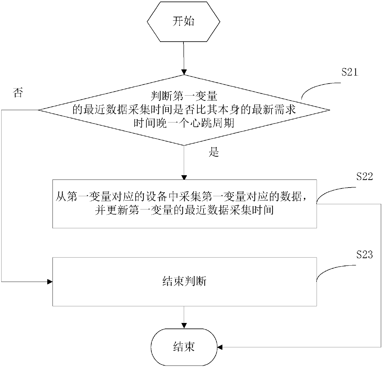 A data acquisition method and device