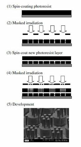 Method for preparing multi-level structural microarray by laser direct-writing technology