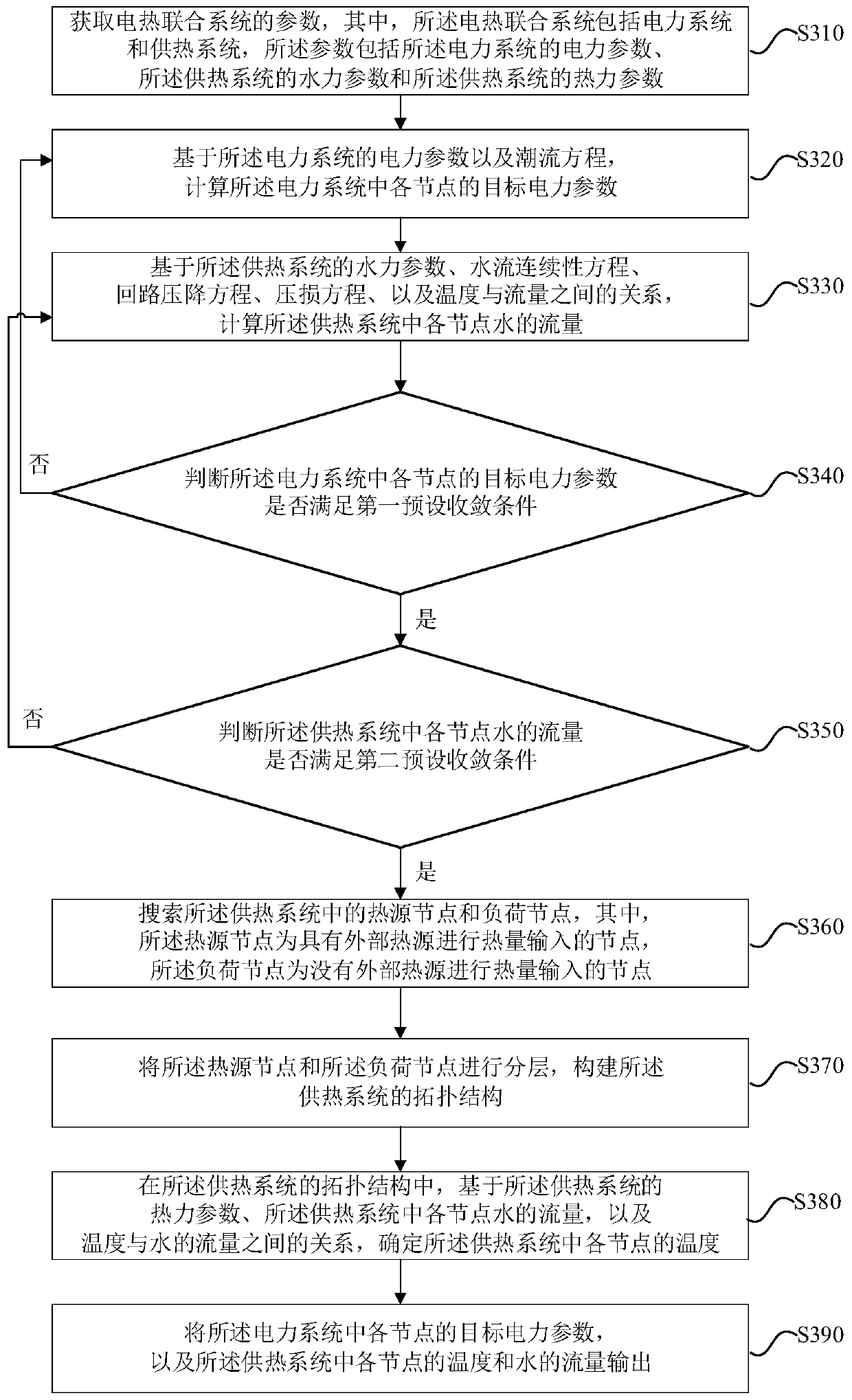 Power flow calculation method, device, equipment and storage medium of electric heating combined system