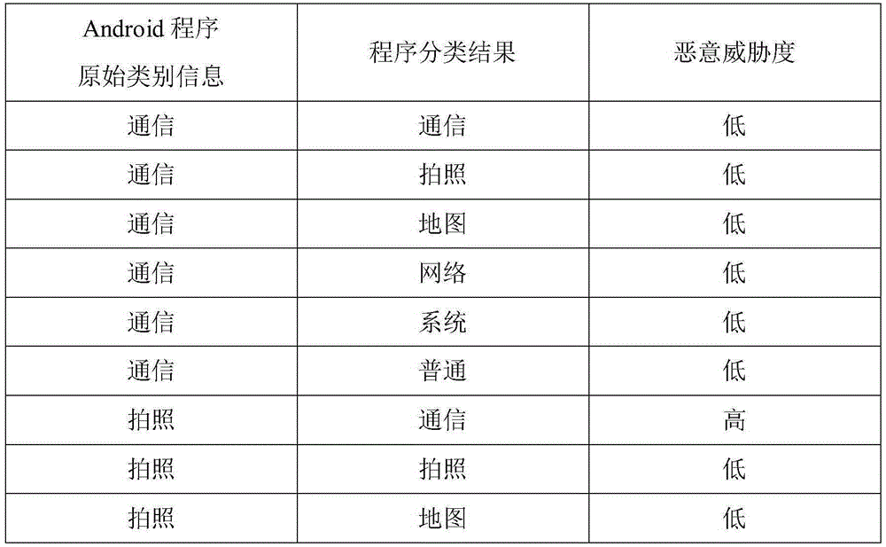 An android malicious code detection method based on category analysis