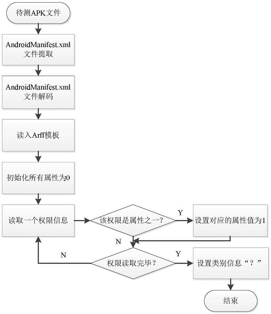 An android malicious code detection method based on category analysis