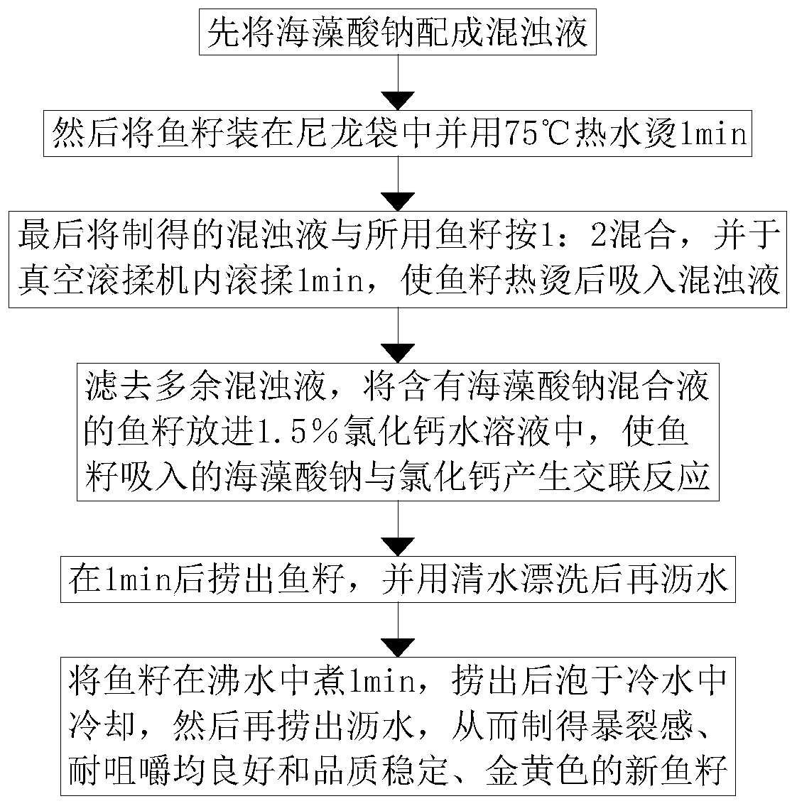 Novel fish roe preparation and fish roe sausage product processing method