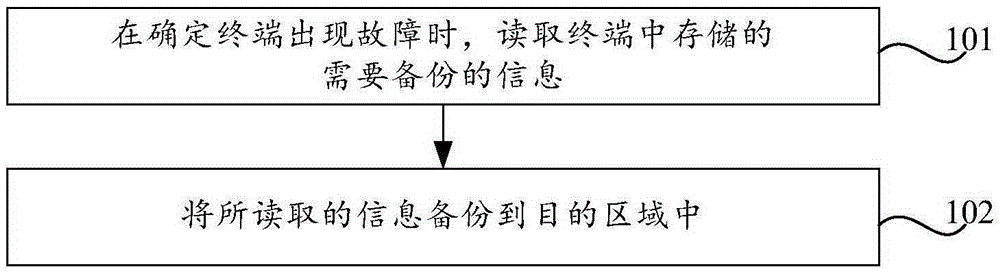 Information backup method and device and terminal
