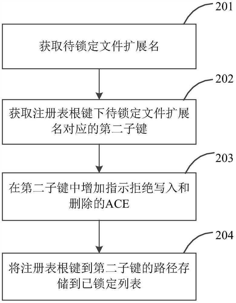 File association locking method and device