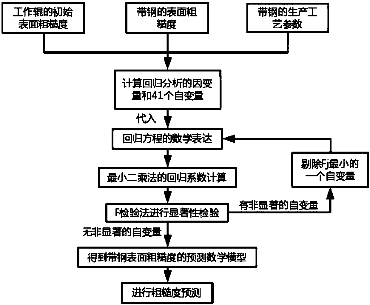 A Prediction Method of Strip Surface Roughness in Rolling Process