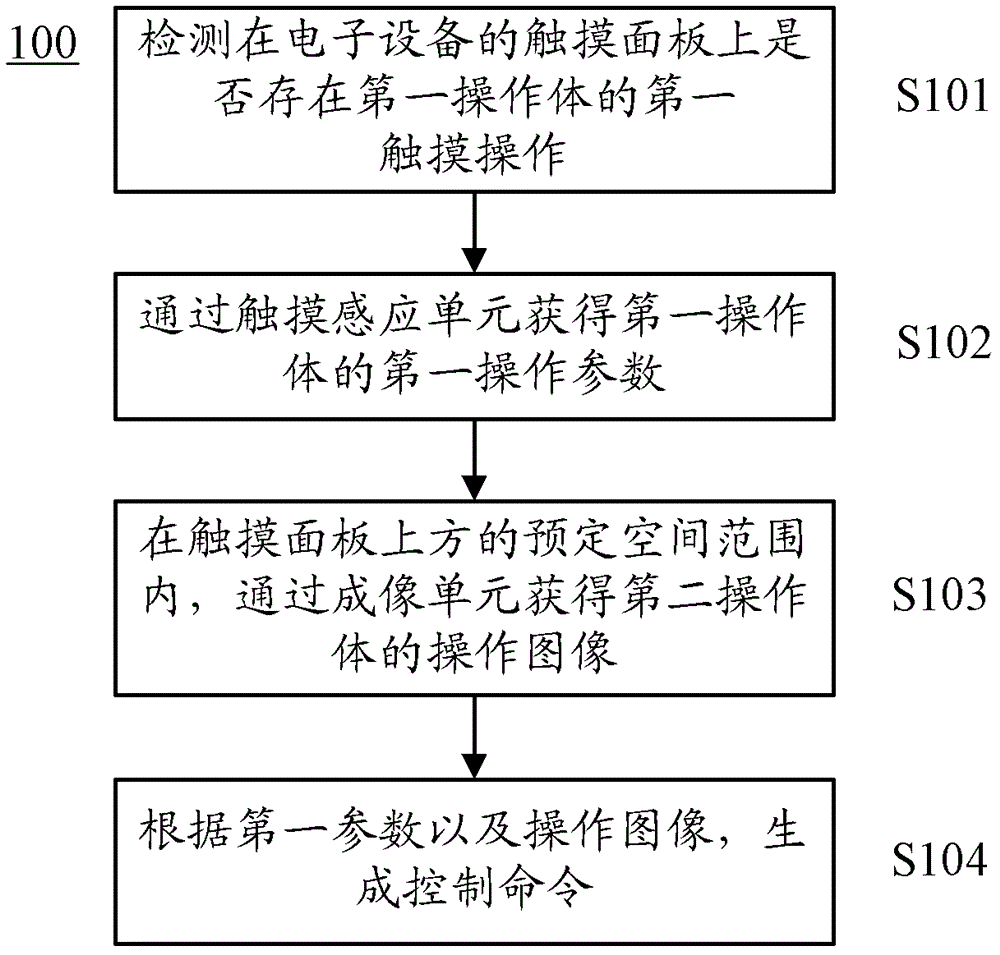 Method and device for generating control commands, and electronic device