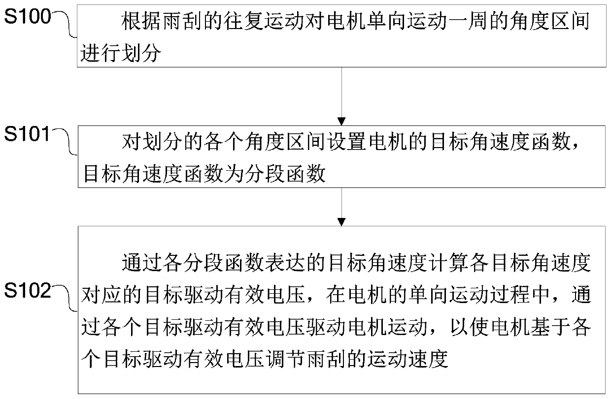 Wiper speed regulation control method and system and speed regulation controller