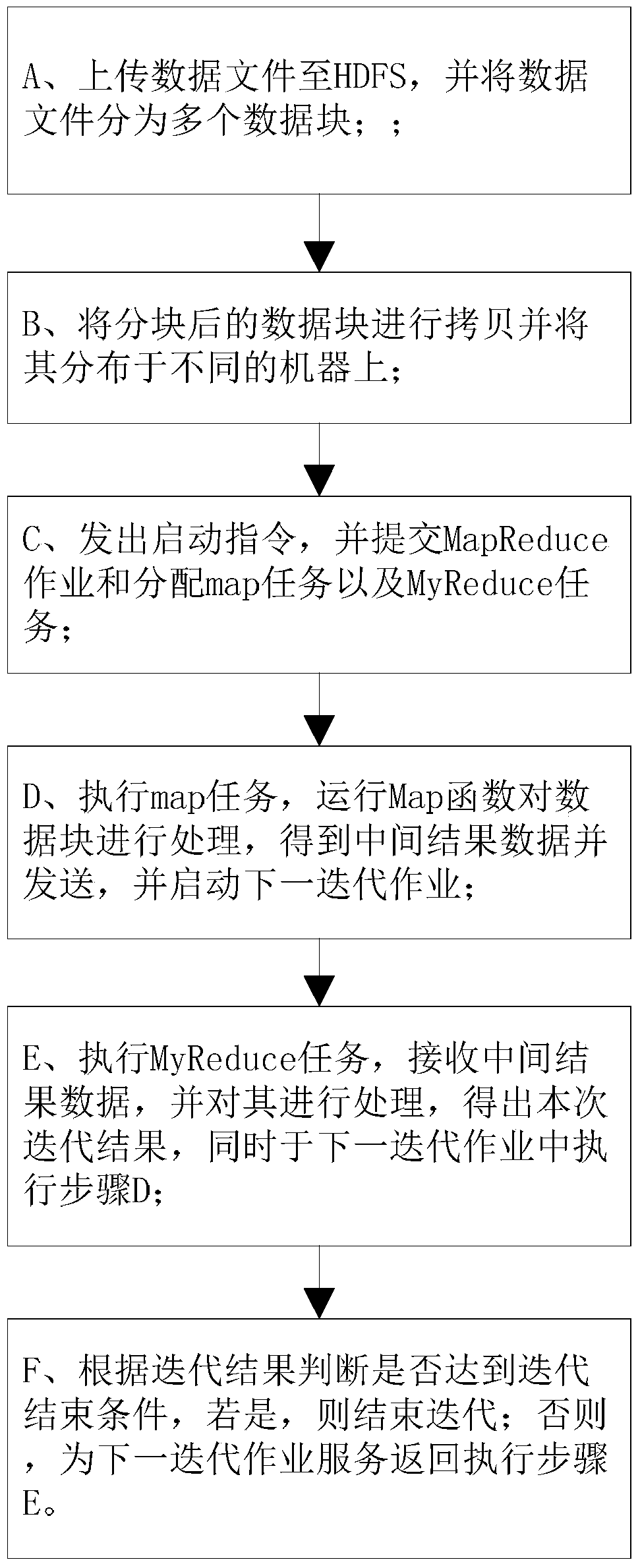 A hadoop optimization method based on asynchronous startup