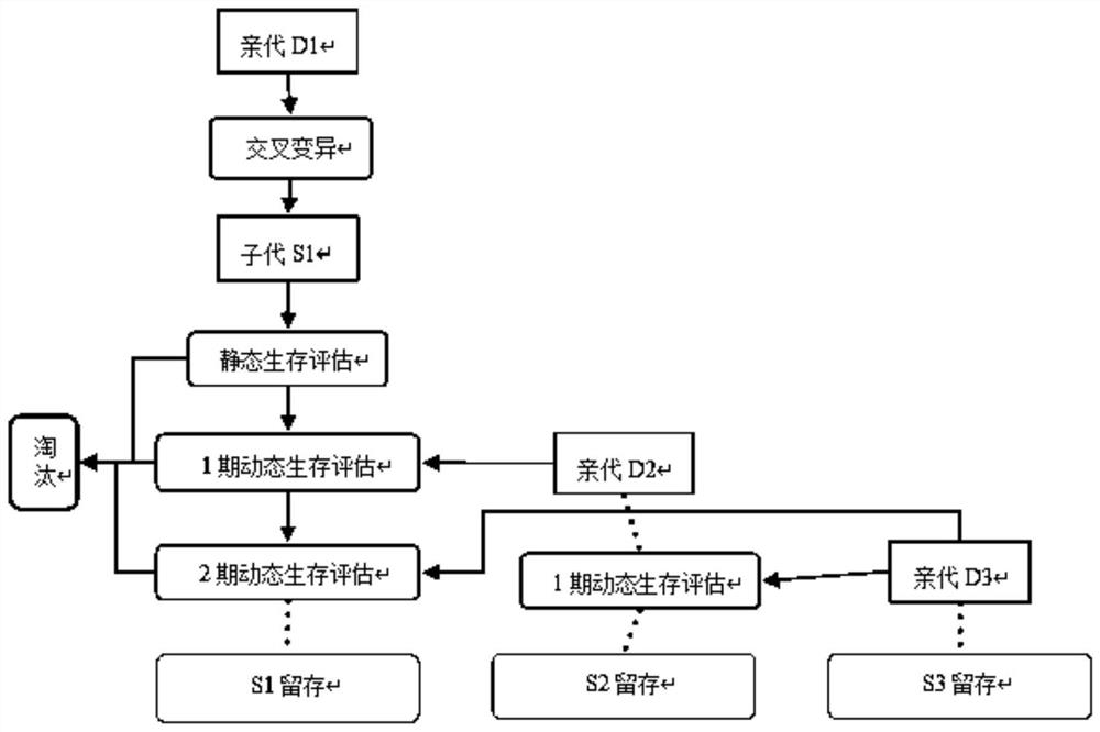 Sample generation and survival evaluation method and device based on data genetic variation