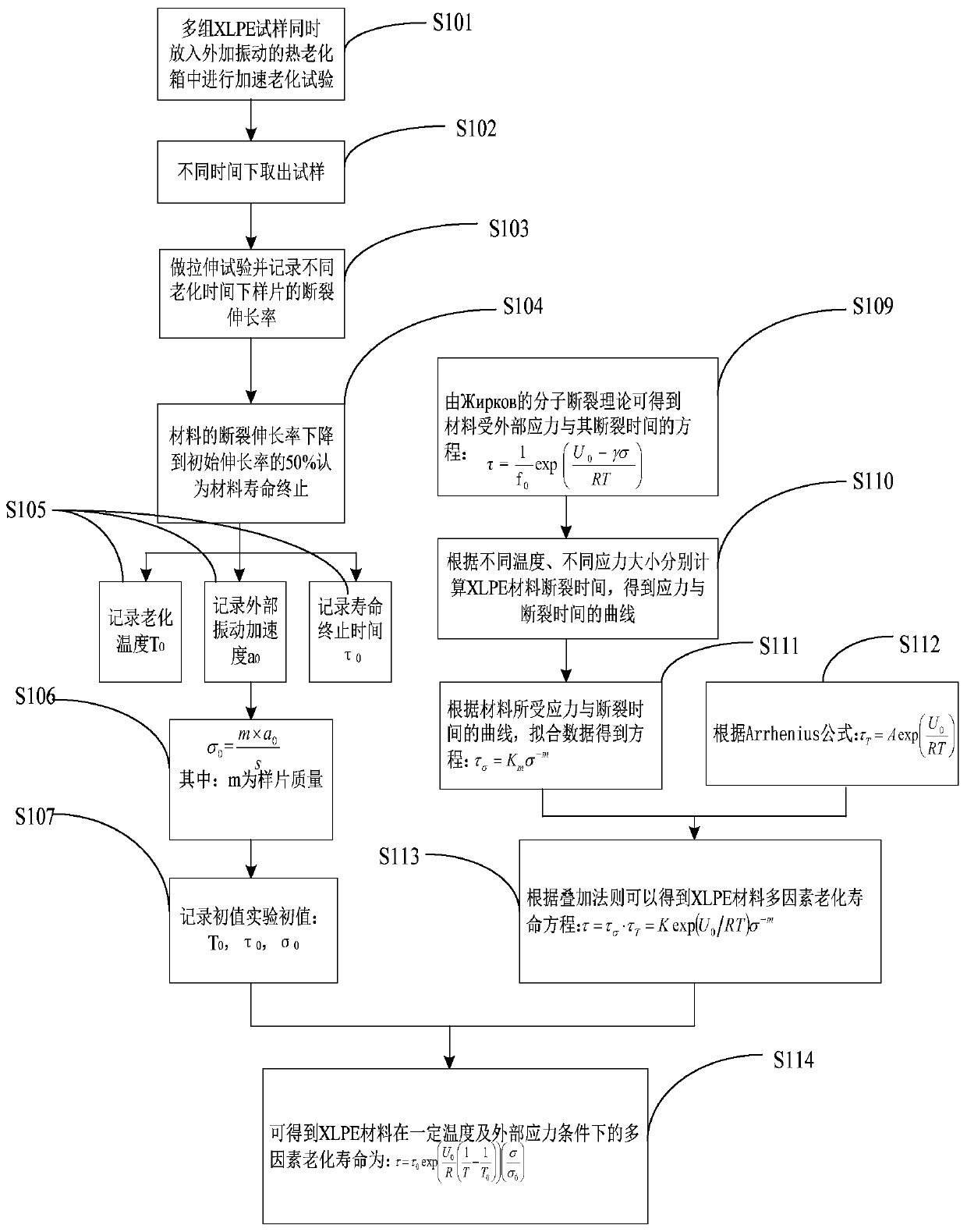 XLPE cable insulation material aging service life prediction method