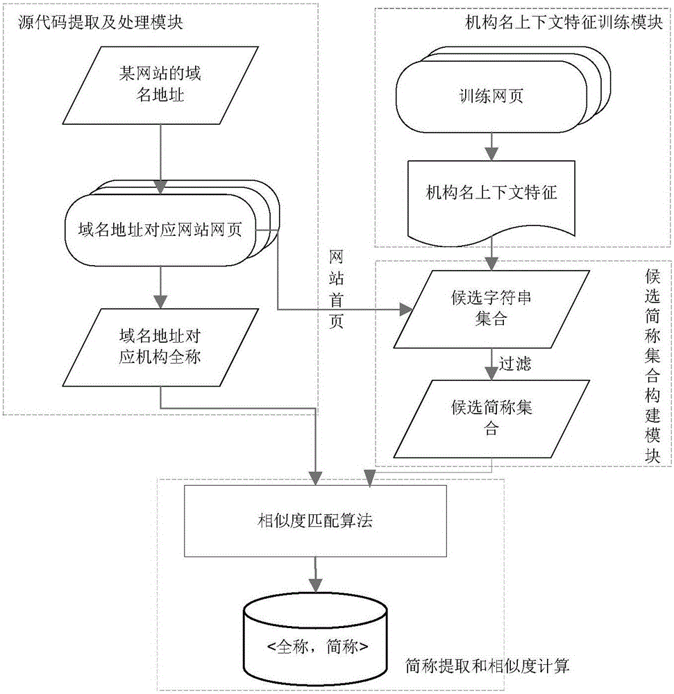 Method and system for acquiring shortened form of organization name based on website homepage information