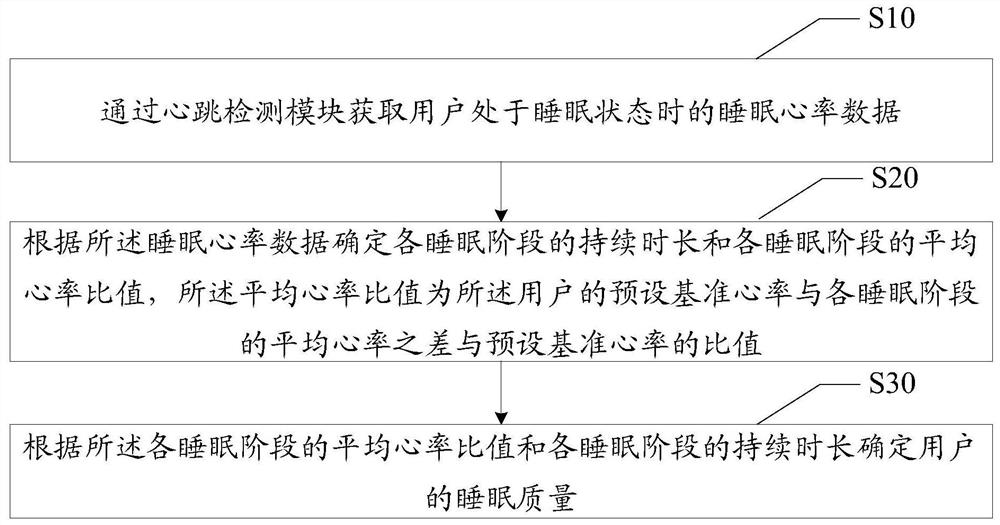 Sleep quality detection method, air conditioner and readable storage medium