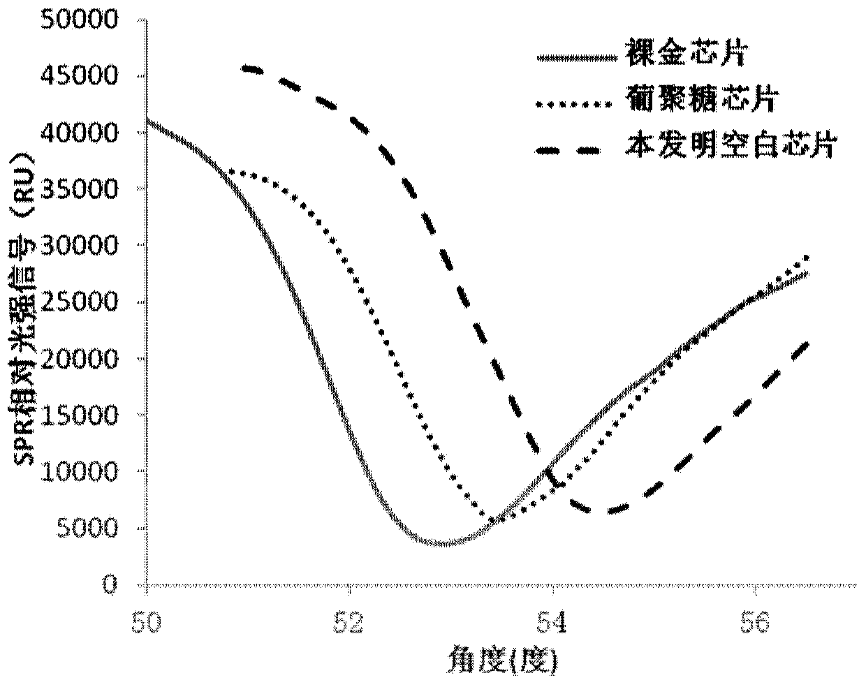 A surface plasmon resonance sensor chip and its preparation method and application