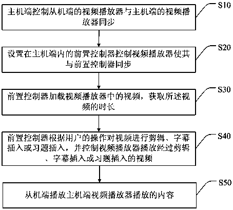 An interactive video editing system and its editing method