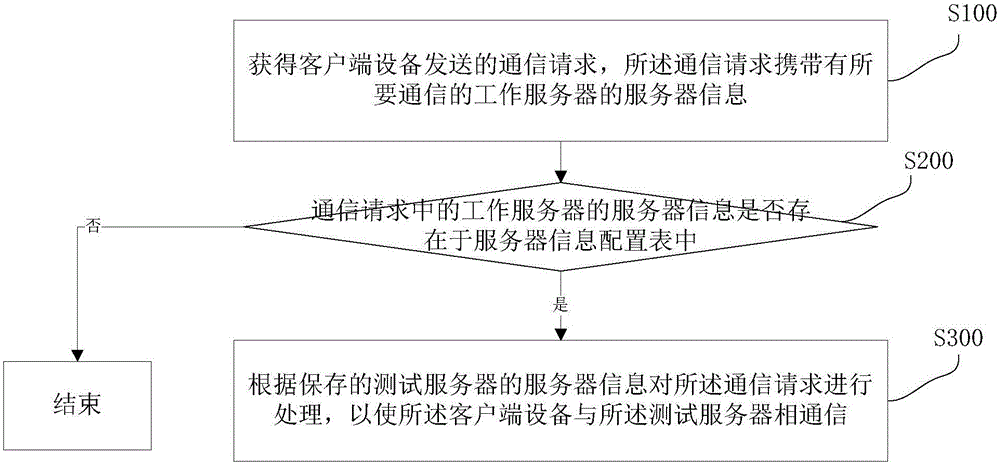 Vehicle charging communication test method, network equipment and vehicle charging communication test system