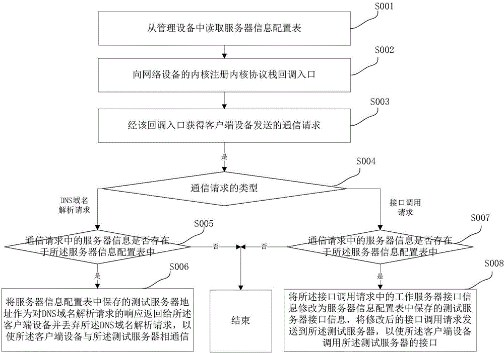 Vehicle charging communication test method, network equipment and vehicle charging communication test system