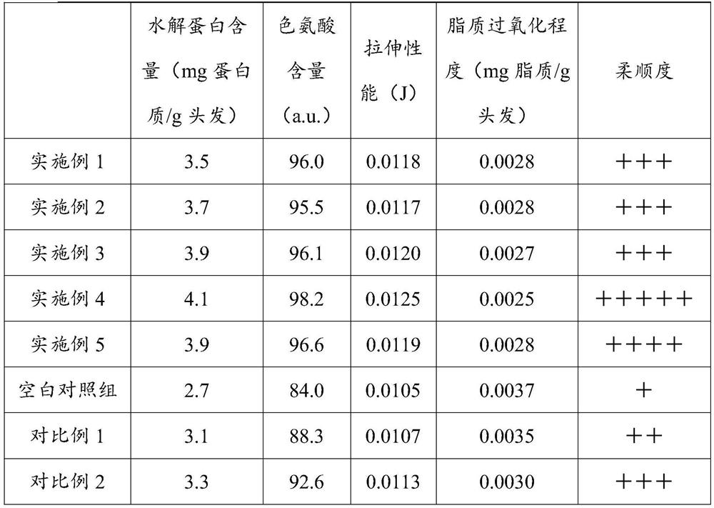 A kind of tea oil hair mask for perming and dyeing hair and its production method and application