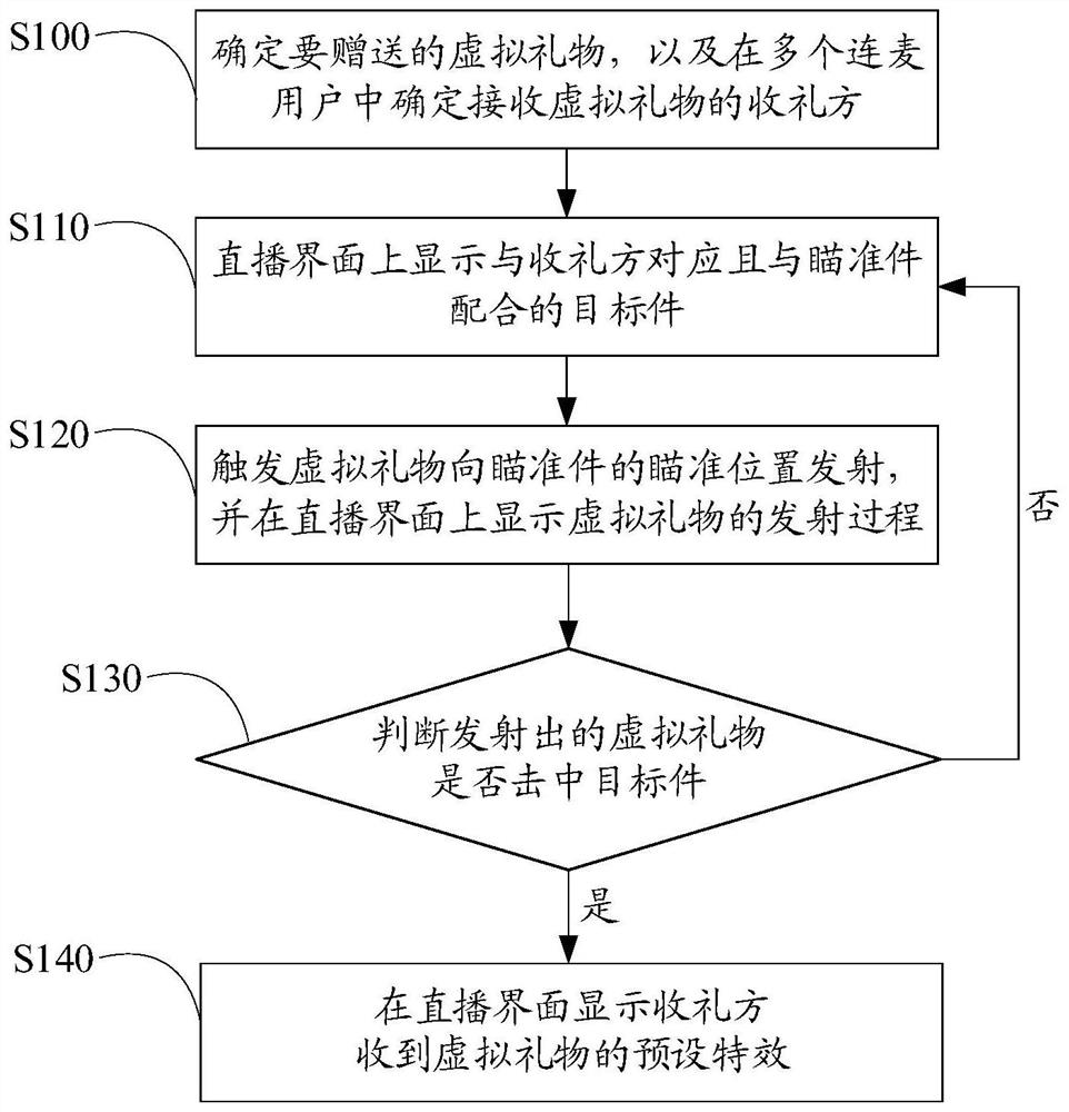 Interactive method, electronic device and apparatus for giving virtual gift