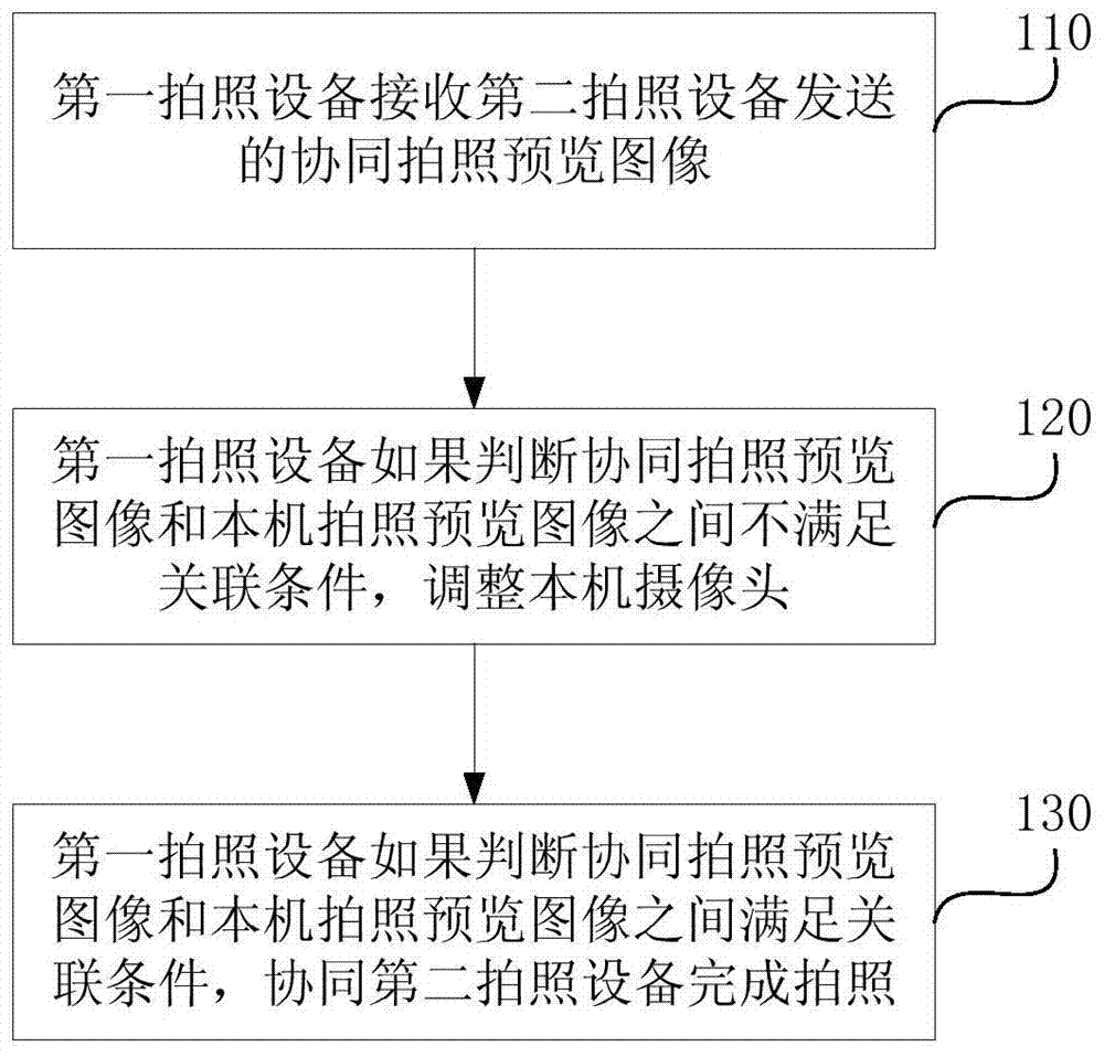 Collaborative photographing processing method and device, photographing processing method and device