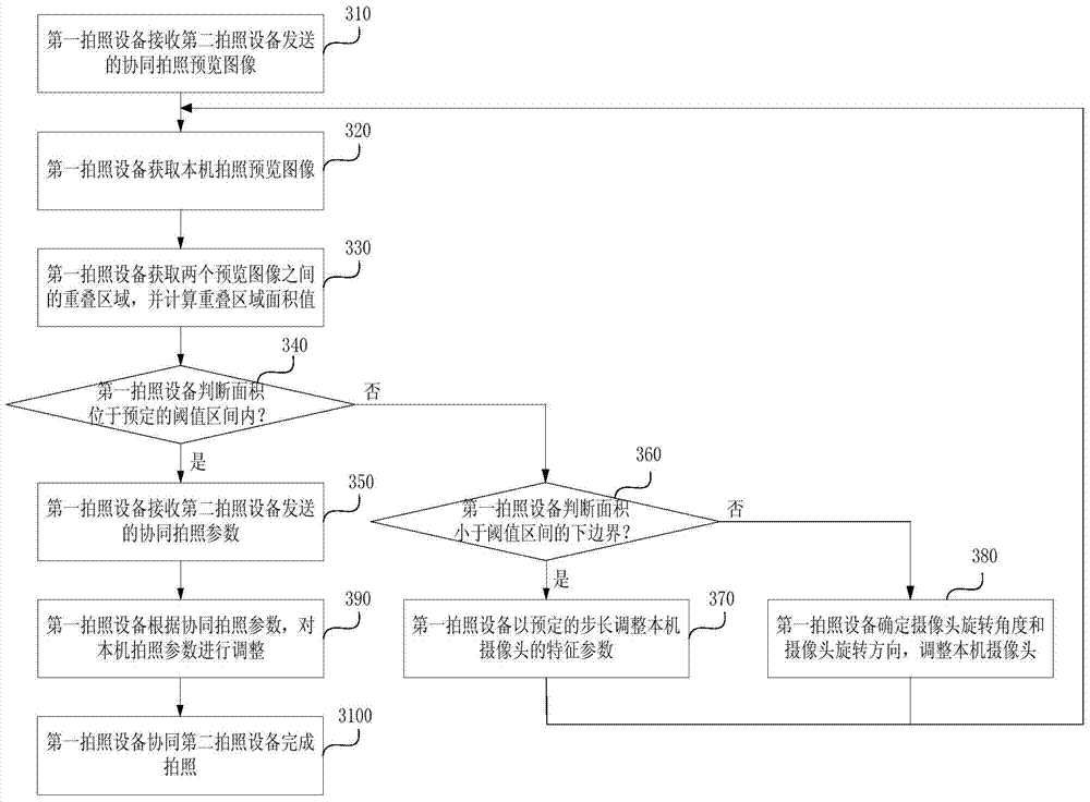 Collaborative photographing processing method and device, photographing processing method and device