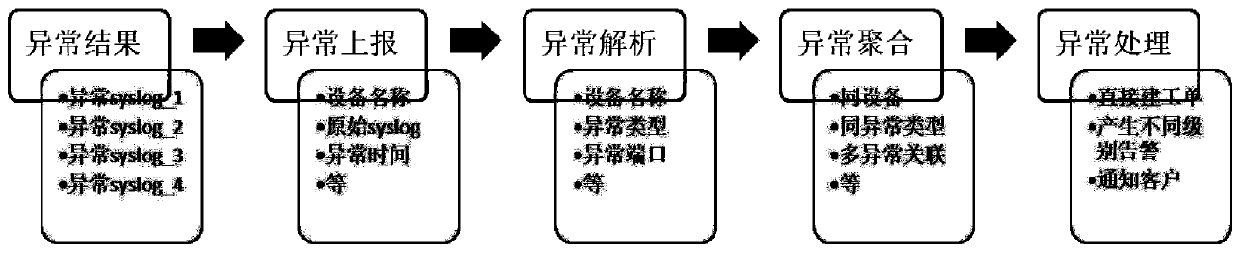 Log data exception detection method and device, terminal and medium